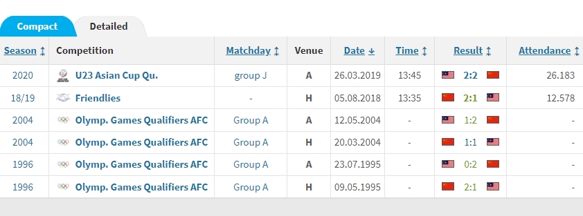 耻辱国奥历史首负马来西亚，同为U23亚洲杯第四档球队踢不过