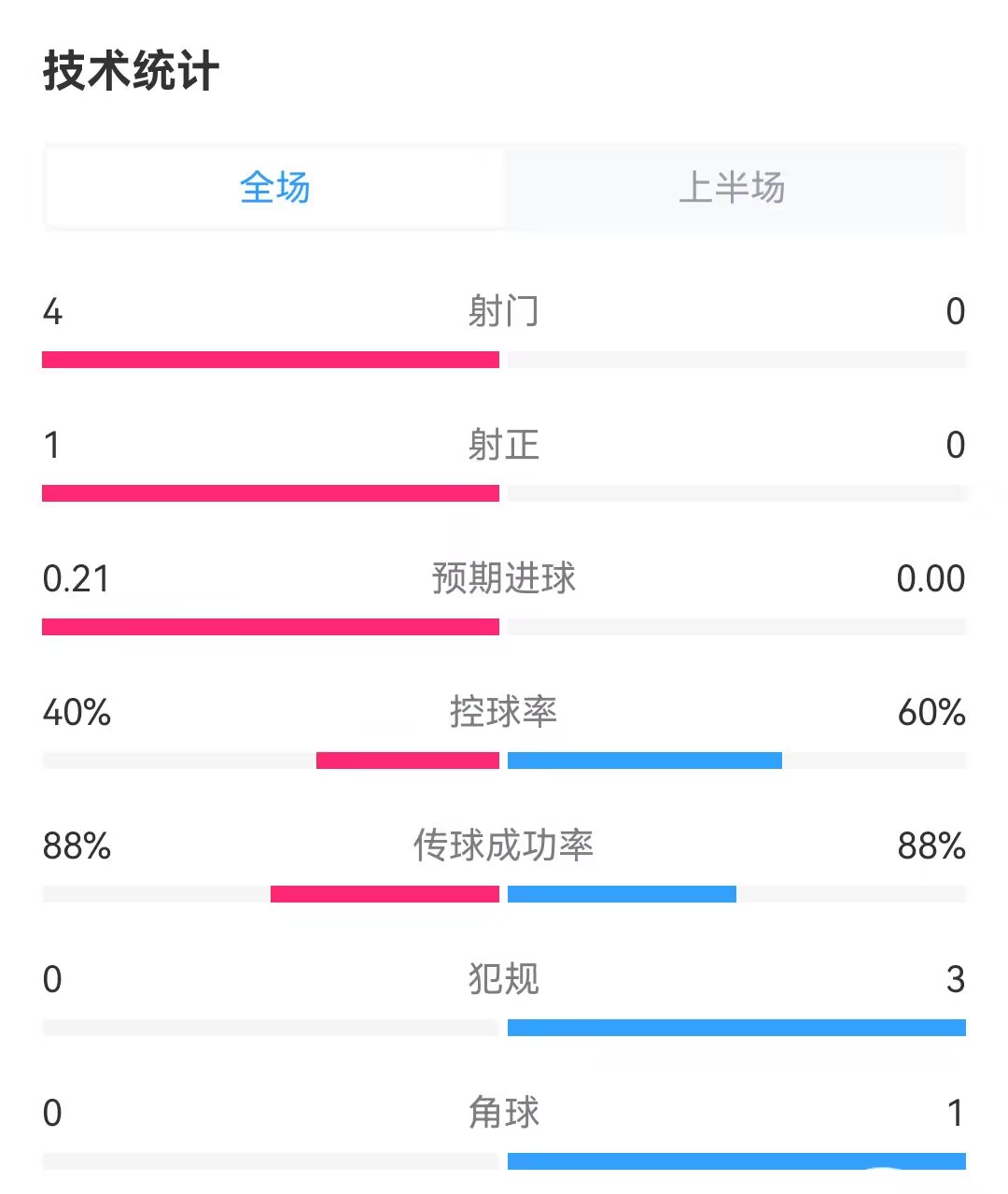 20分钟过去了，曼联对西汉姆0射门