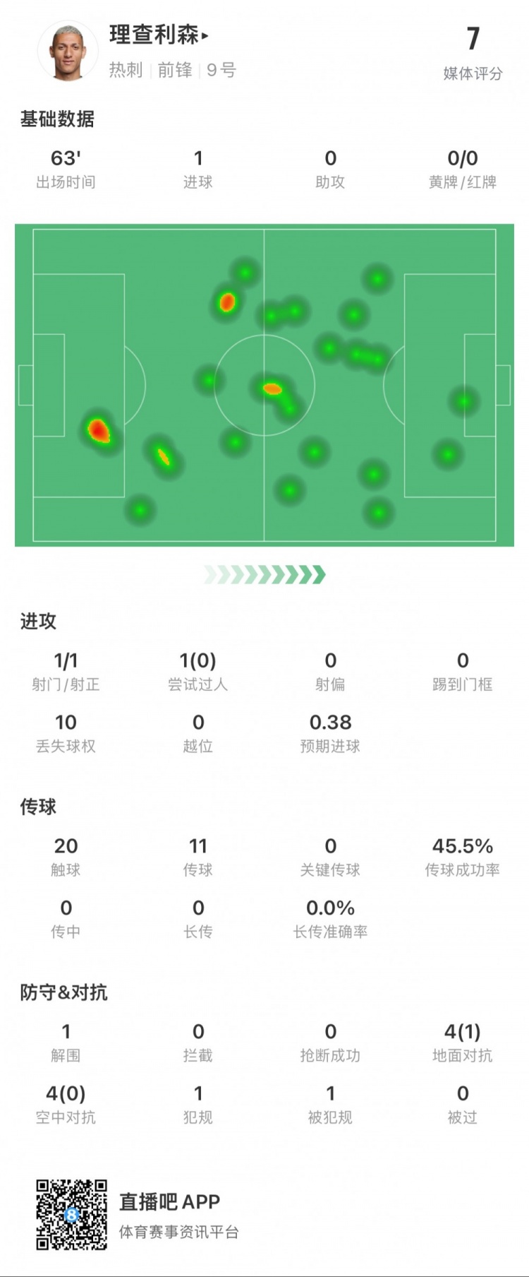 理查利森本场数据：1次射正进1球，8次对抗赢得1次