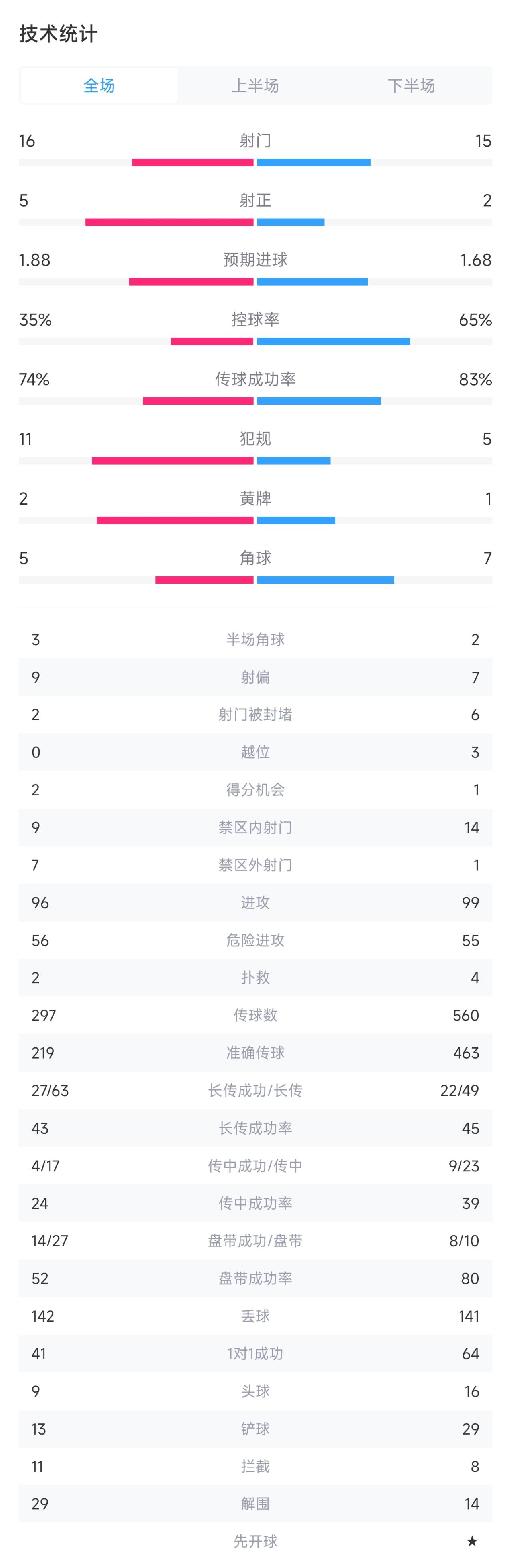 卢顿10纽卡全场数据：射门1615，射正52，控球率35%65%