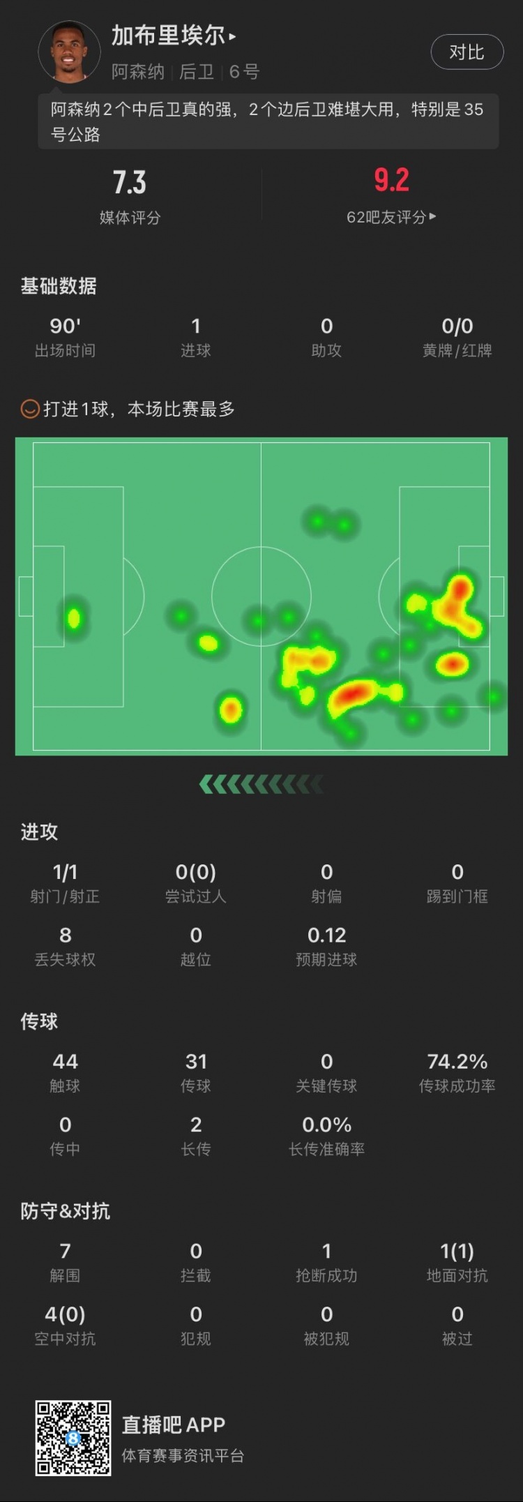 加布里埃尔数据：1射1正进1球，7次解围，4次空中对抗全部失败