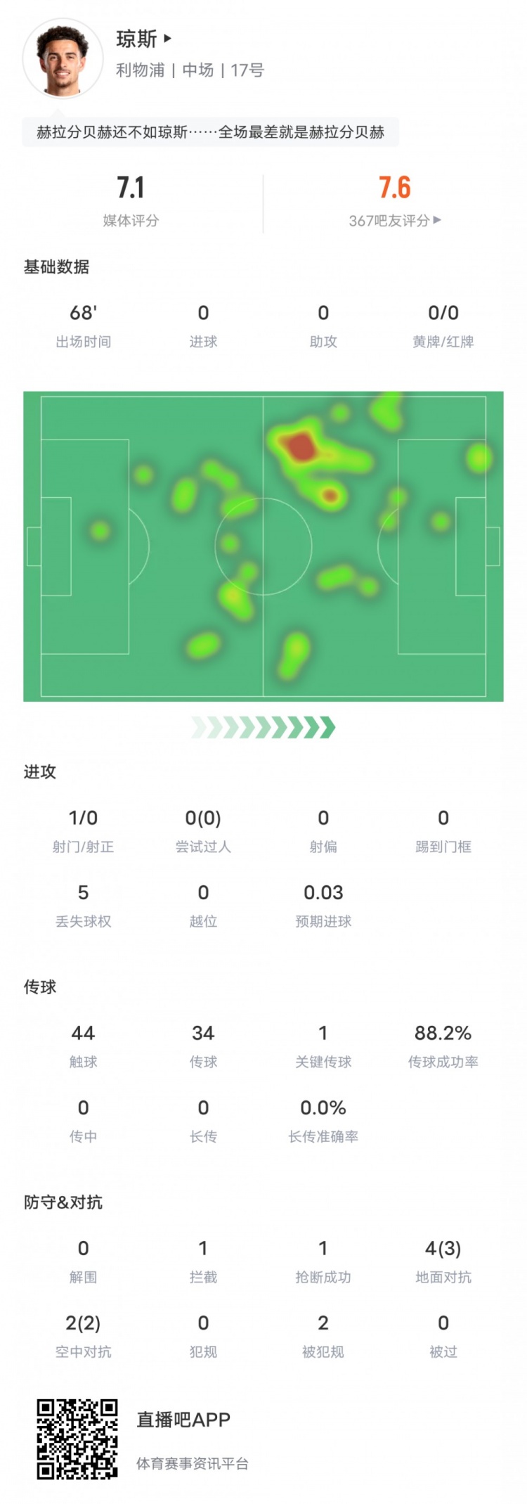 柯蒂斯琼斯本场数据：1次关键传球，4次对抗3次成功，评分7.1