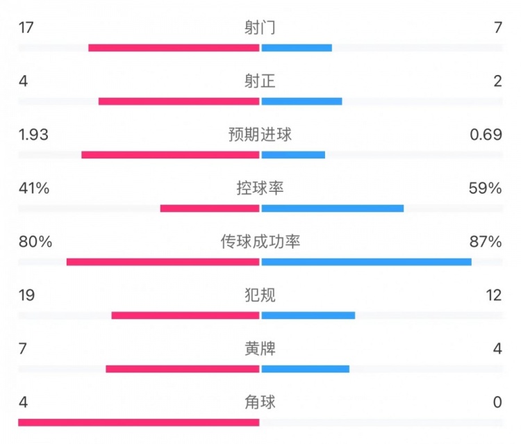 罗马20那不勒斯全场数据：犯规1912，黄牌74，红牌02