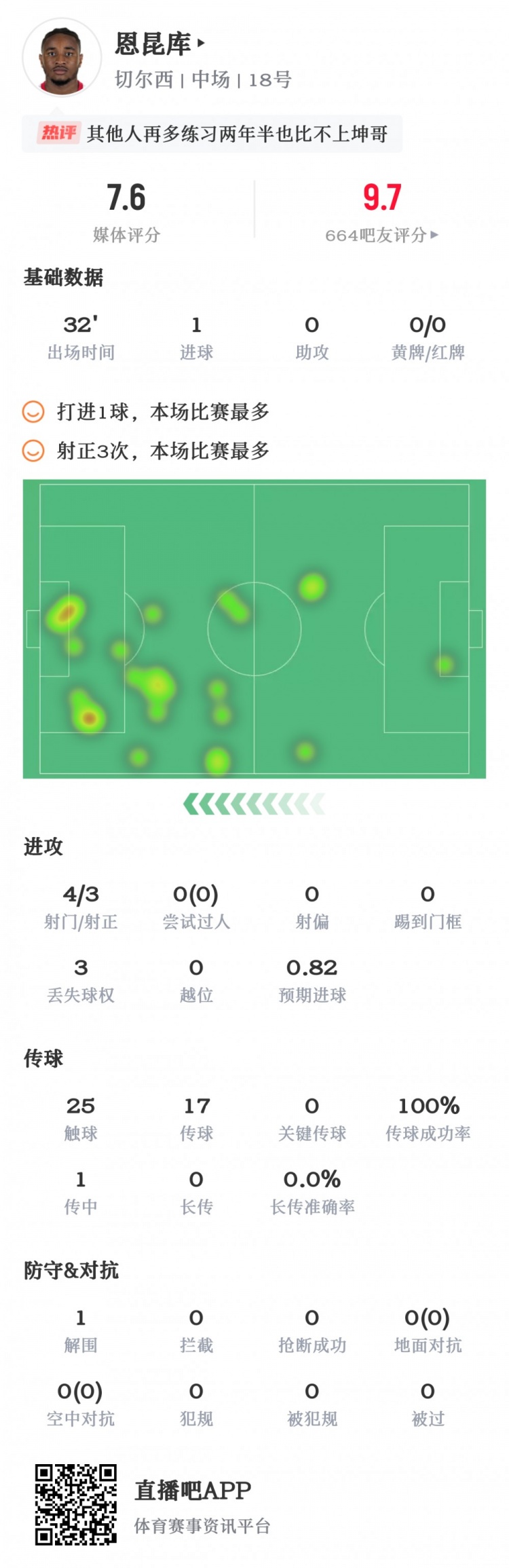 恩昆库数据：蓝军首秀替补破门&遭门线解围，7.6分全队最高