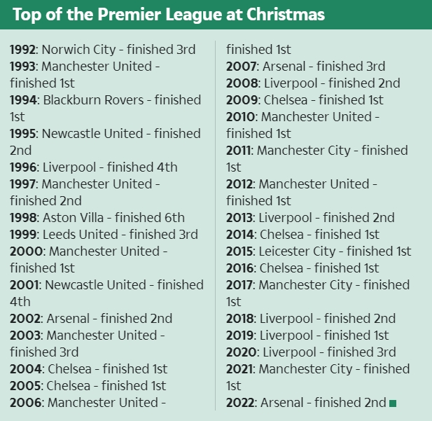英超历届圣诞冠军：16次圣诞冠军最终夺冠阿森纳前三次均未夺冠