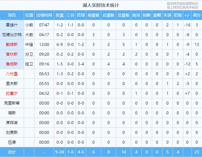 神一场鬼几场定律湖人首节三分6中1仅雷迪什命中一个