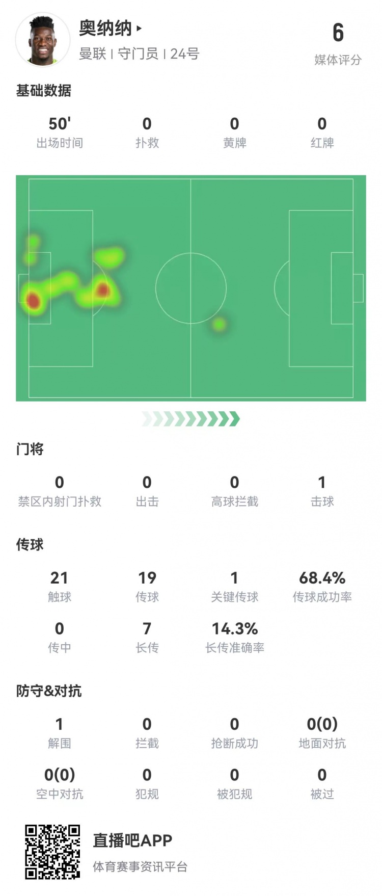 奥纳纳半场数据：2被射正2丢球0扑救长传成功率14.3%评分6