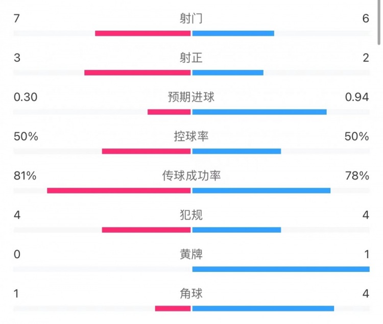 曼联02维拉半场数据：射门76，射正32，角球14