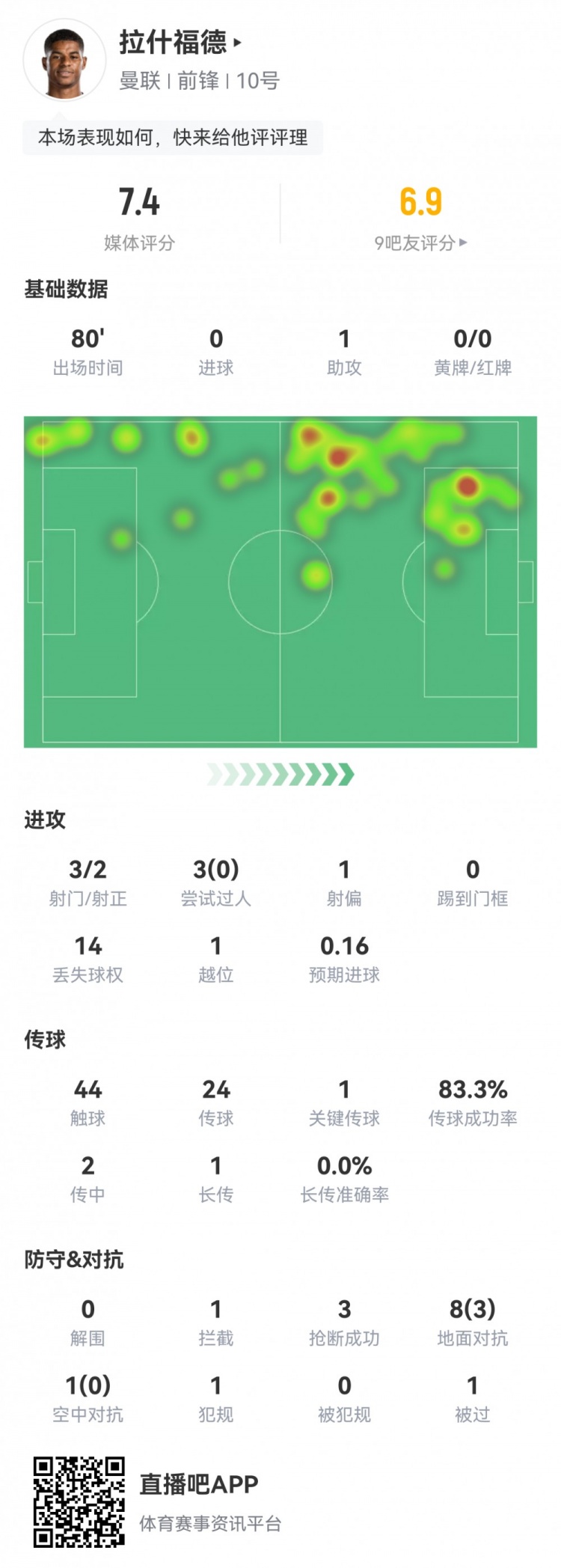 拉什福德本场数据：1次助攻1次关键传球，1次创造得分良机