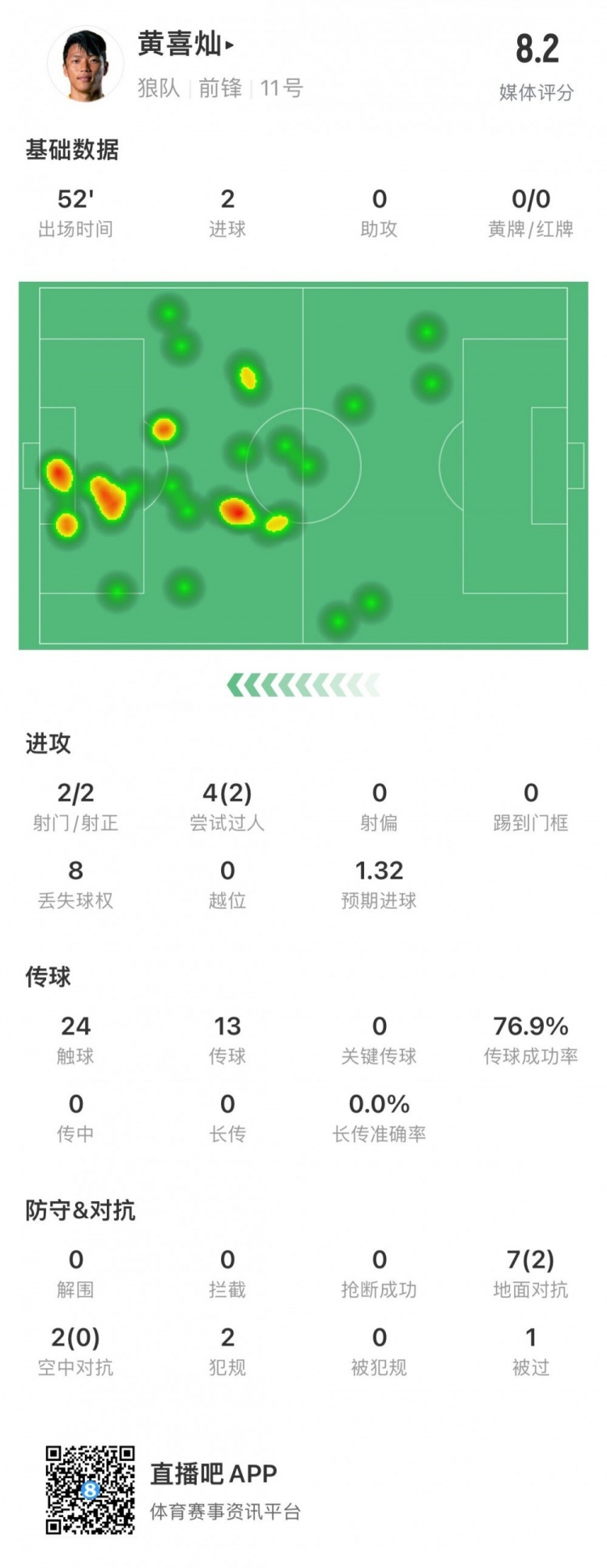 黄喜灿本场数据：半场进2球后伤退，2次射门全部射正&评分8.2