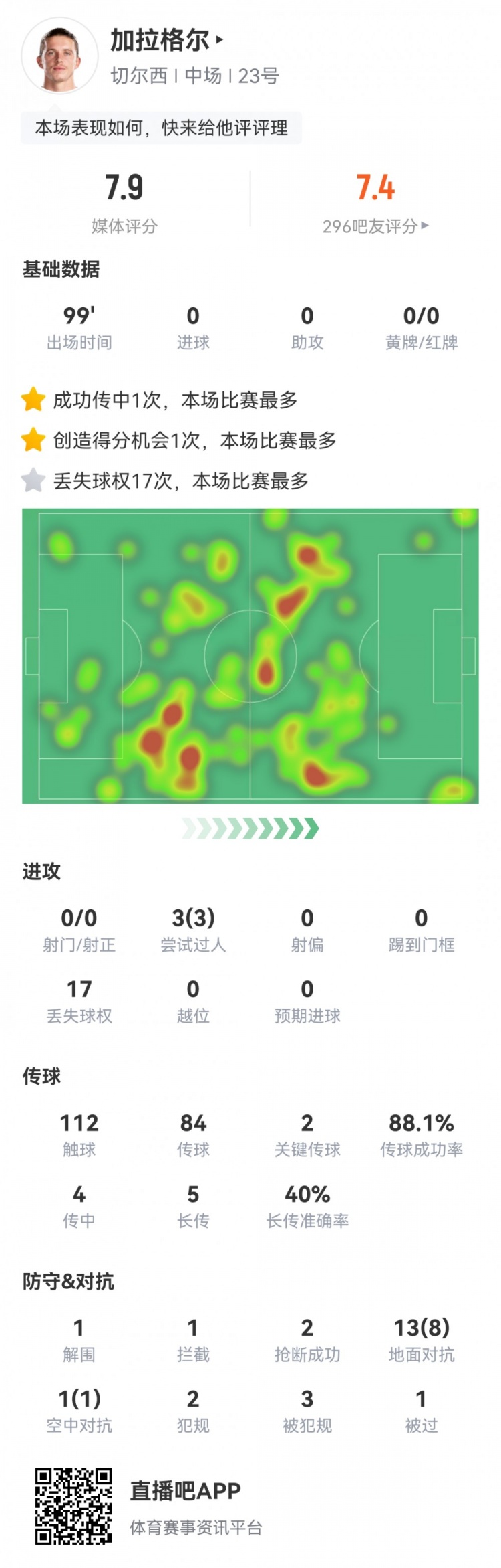 加拉格尔本场数据：2次关键传球，1次造良机，评分7.9分全队最高