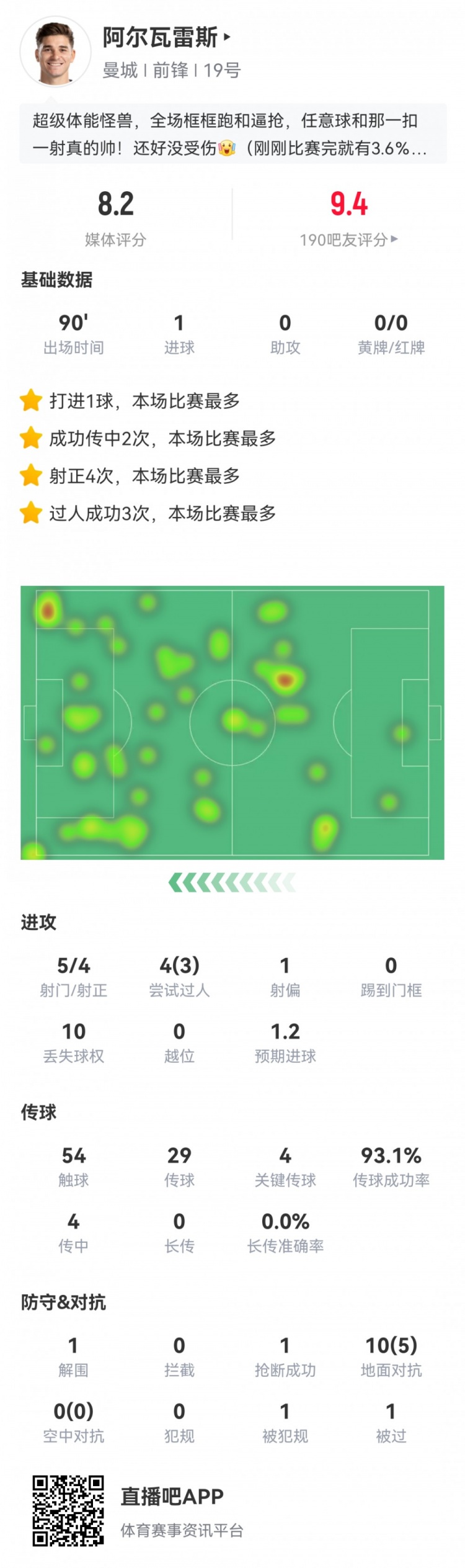 阿尔瓦雷斯本场数据：1粒进球，5射4正，4次关键传球，评分8.2分