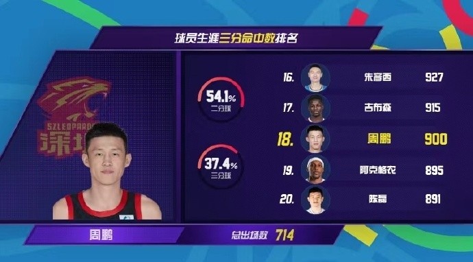 周鹏CBA三分球命中数达到900记排名历史第18位！