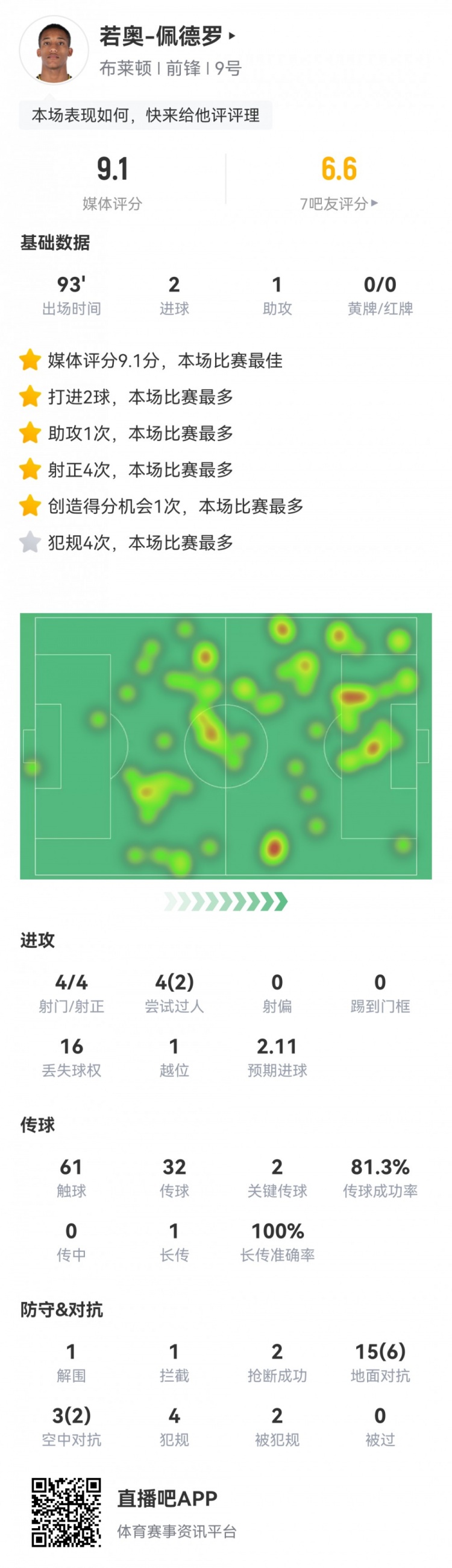 若奥佩德罗本场数据：2球1助攻，4次射门均射正，评分9.1分