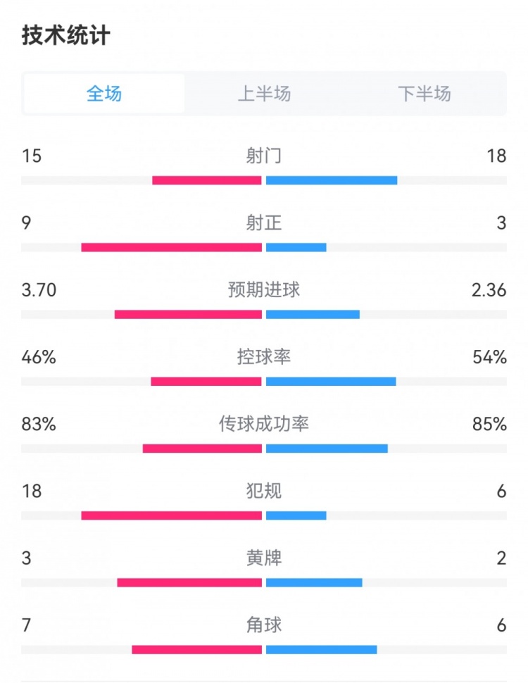 布莱顿42热刺全场数据对比：射门1518，预期进球3.702.36