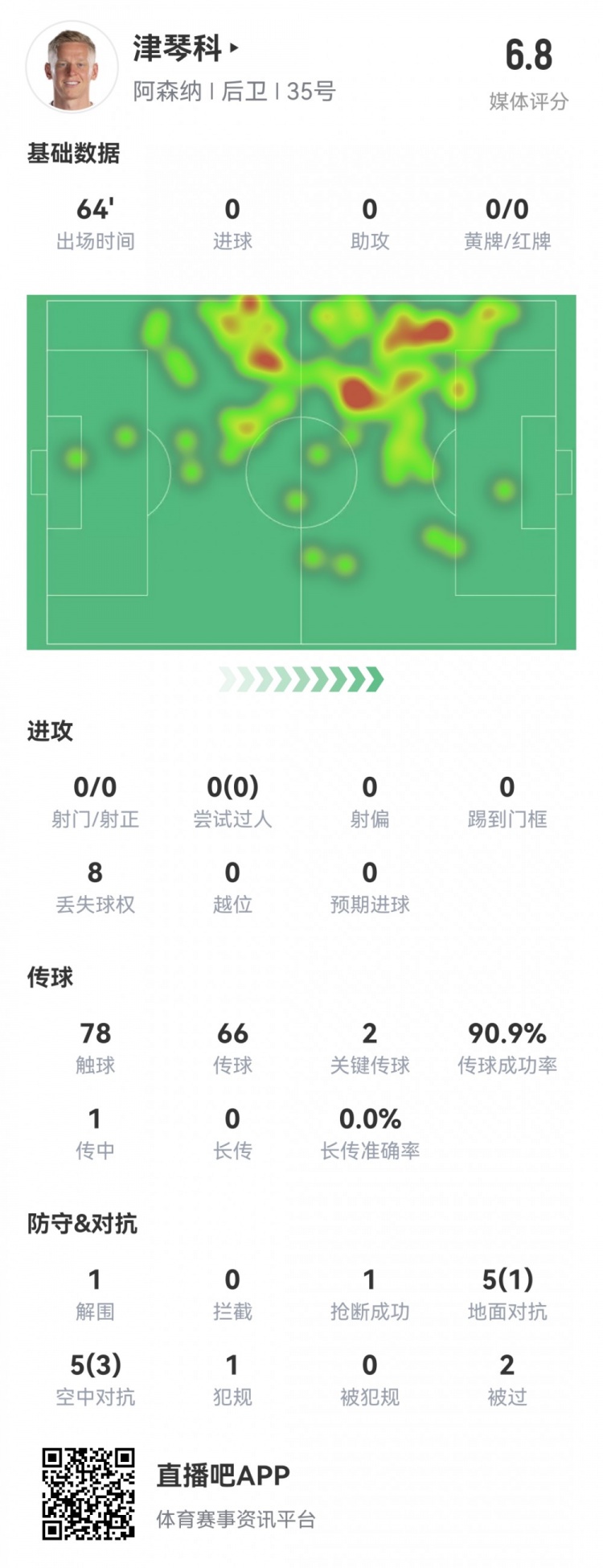 津琴科本场数据：2次关键传球，2次被过，10对抗4成功，评分6.8分