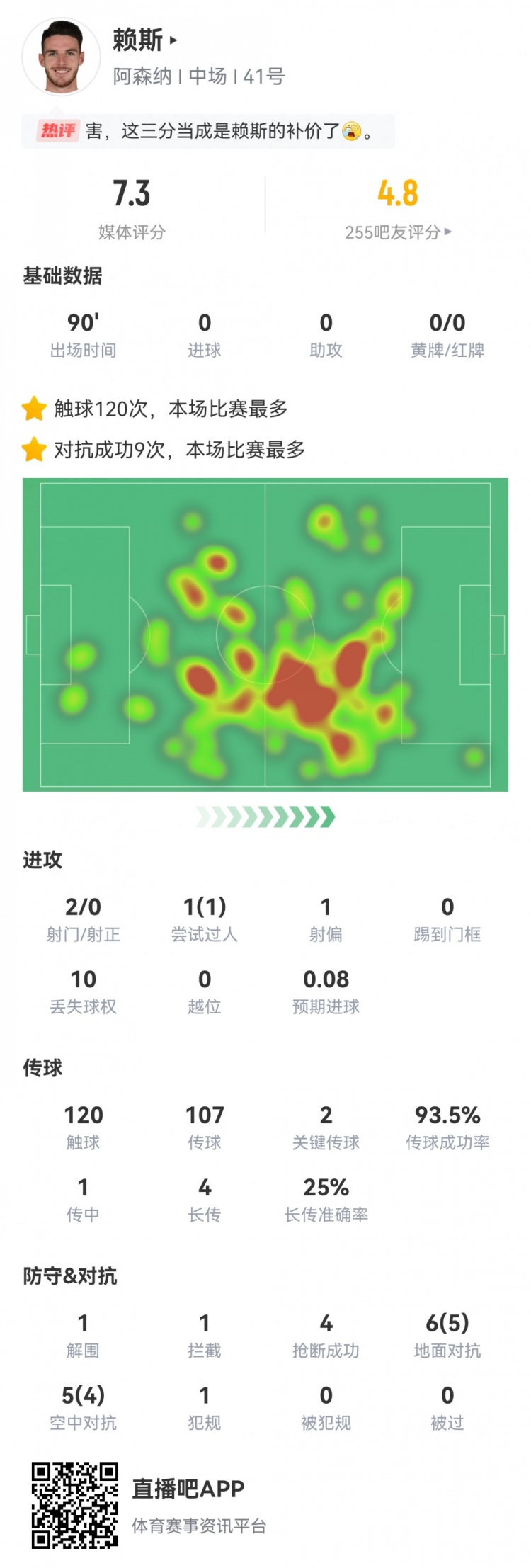 赖斯本场数据：1次送点，2次关键传球，9次成功对抗全场最多