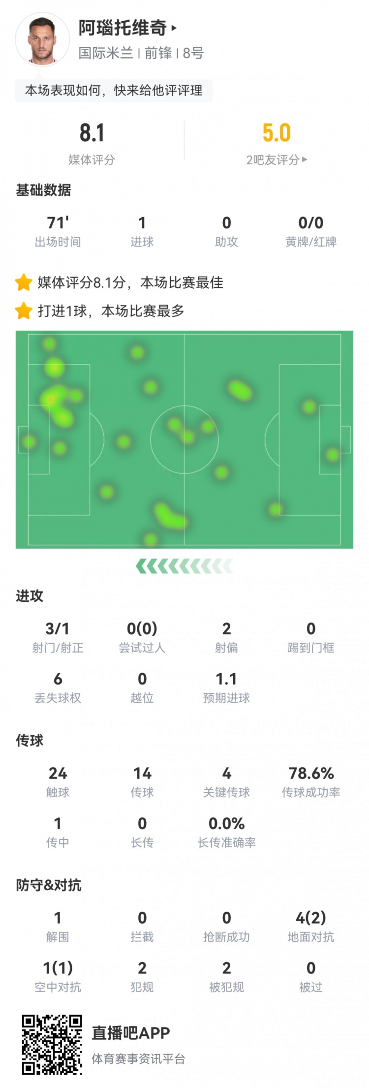 阿瑙托维奇本场数据：1粒进球4次关键传球获评全场最高8.1分