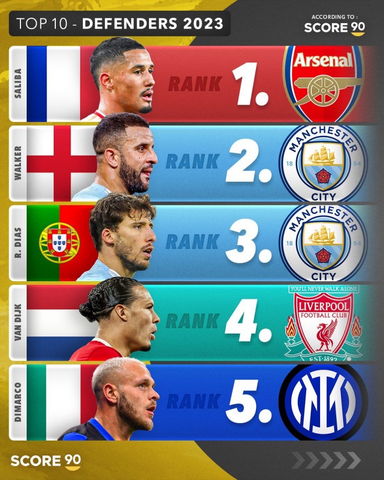 score90评选2023年度后卫Top10：萨利巴、沃克前二，金玟哉第6