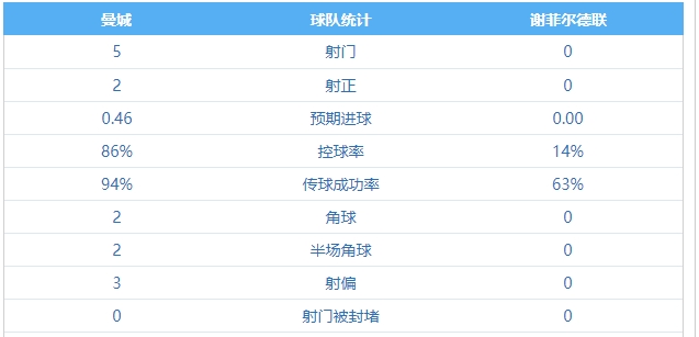 碰不到球！曼城控球率达到86%，谢菲联仅为14%