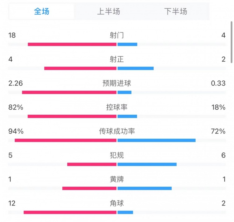 曼城20谢菲联全场数据：控球率82%18%，射门184，射正42