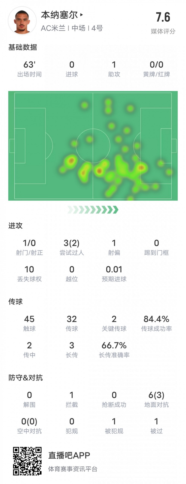 本纳塞尔本场对阵萨索洛数据：1助攻2关键传球，评分7.6