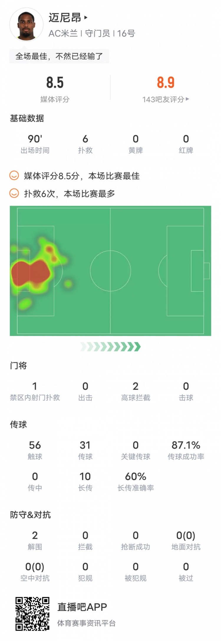 迈尼昂本场对阵萨索洛数据：6次扑救全场最多，评分8.5全场最高