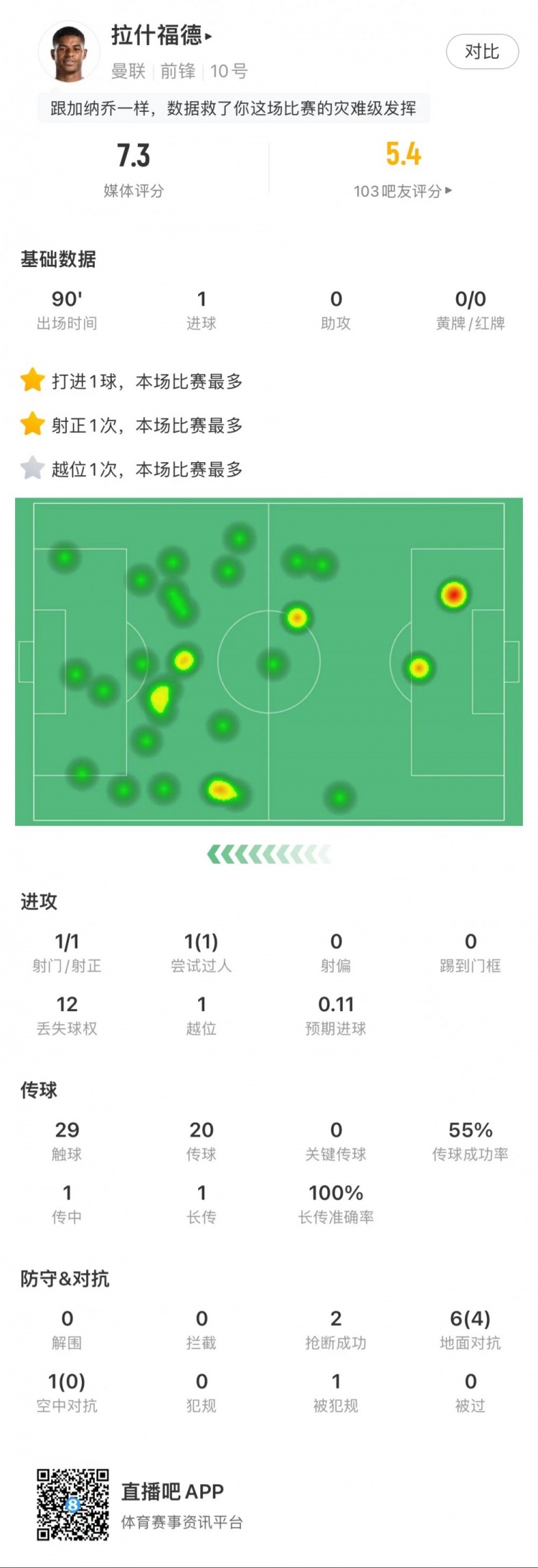拉什福德本场数据：1次射门1粒进球，2次抢断，7次对抗赢得4次