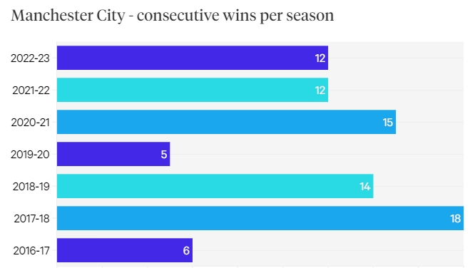 瓜帅上任以来曼城各赛季英超连胜场次：1718赛季18连胜最长