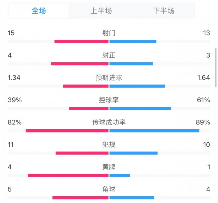 富勒姆21阿森纳全场数据：射门1513射正43，预期进球1.341.64