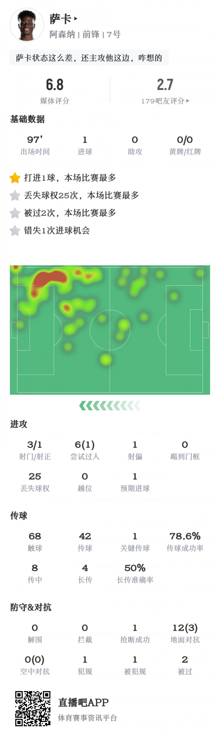 萨卡数据：3射1进球，25次失球权全场最多，传中8中0，获评6.8分