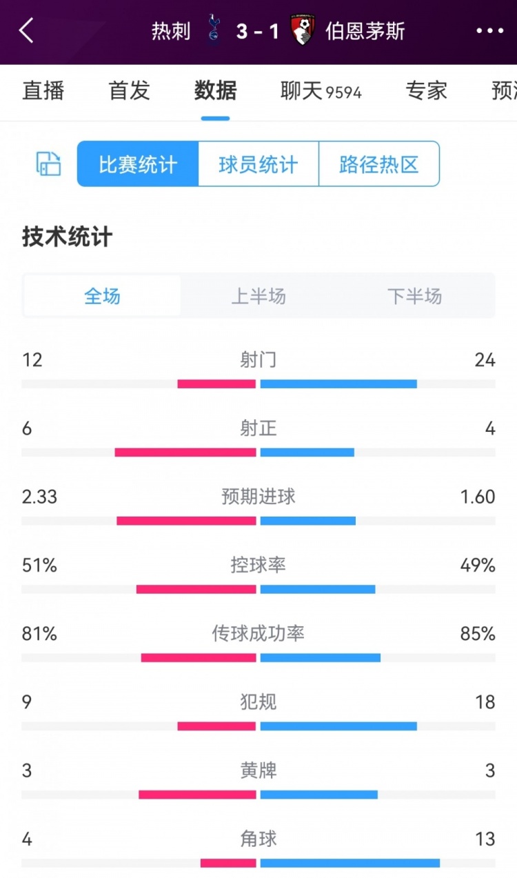 效率至上！热刺31伯恩茅斯全场数据：射门1224，射正64