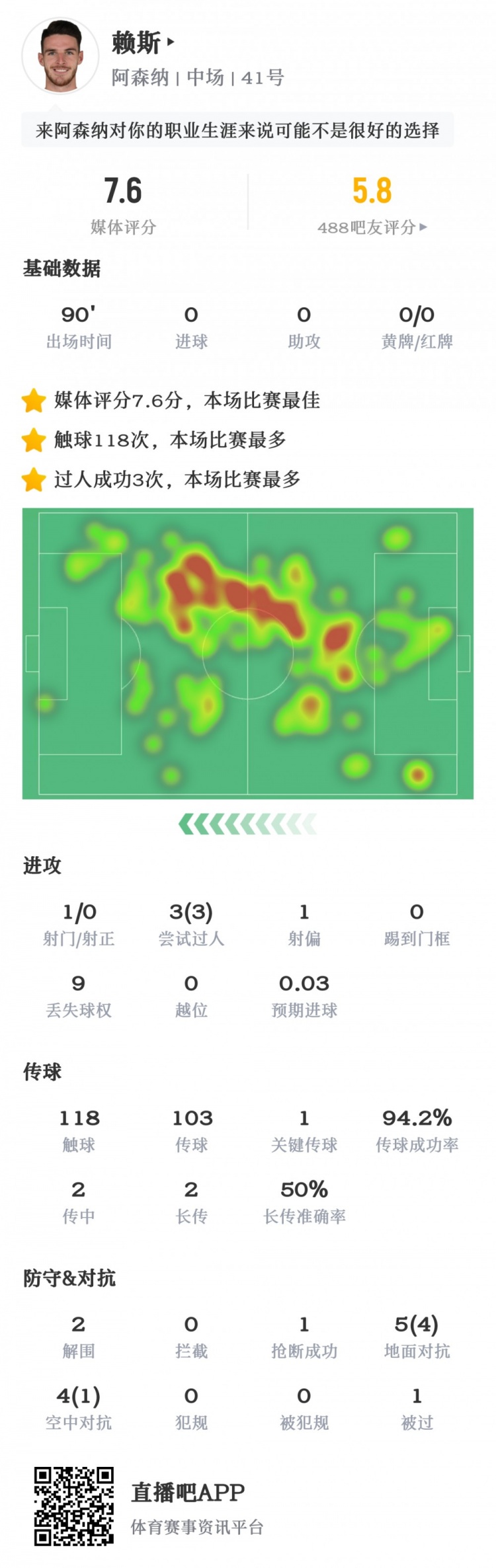 赖斯数据：过人&触球全场最多，1关键传球，7.6分并列全场最高