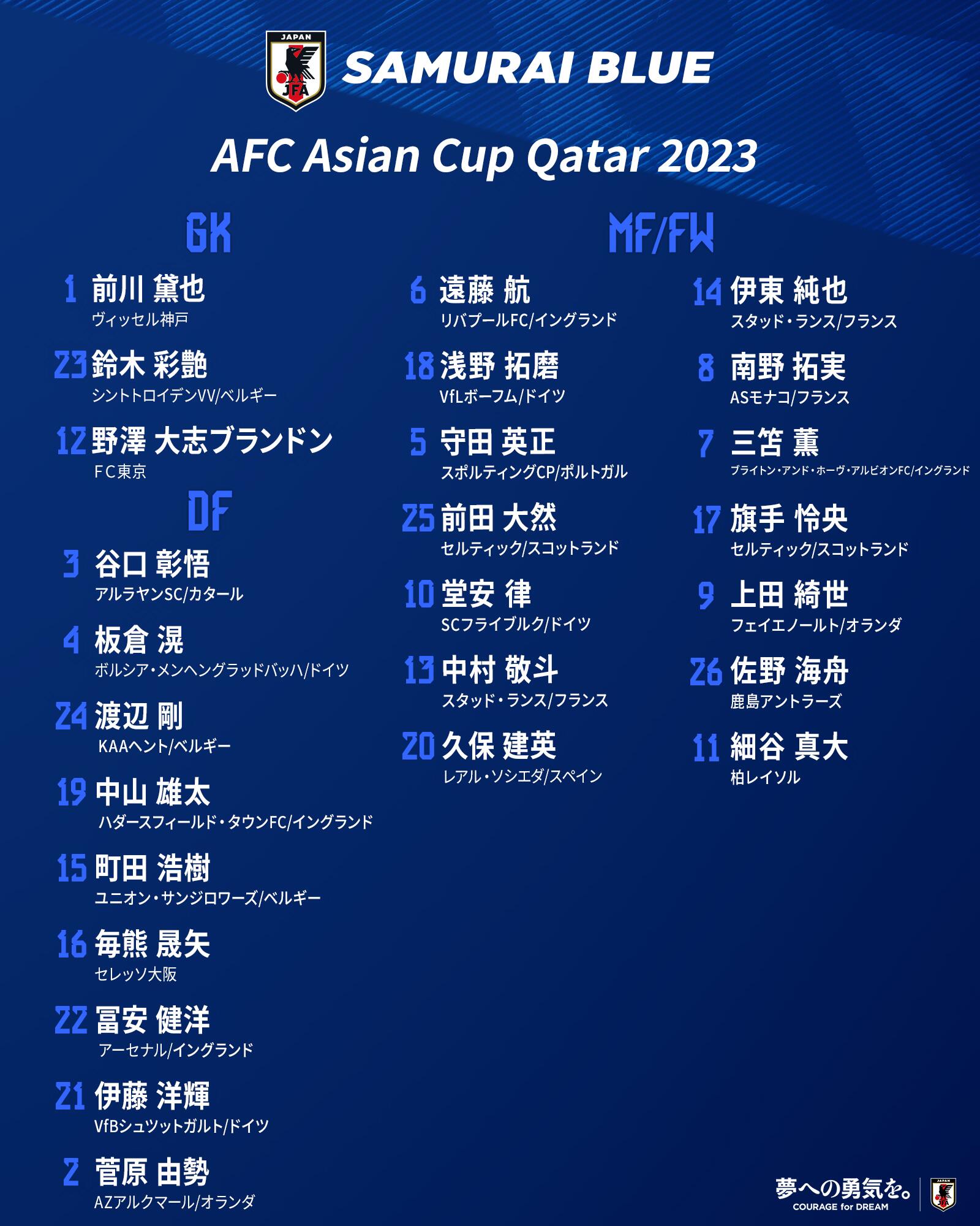 20人旅欧！日本亚洲杯名单：三笘薰带伤入选，远藤航富安健洋在列