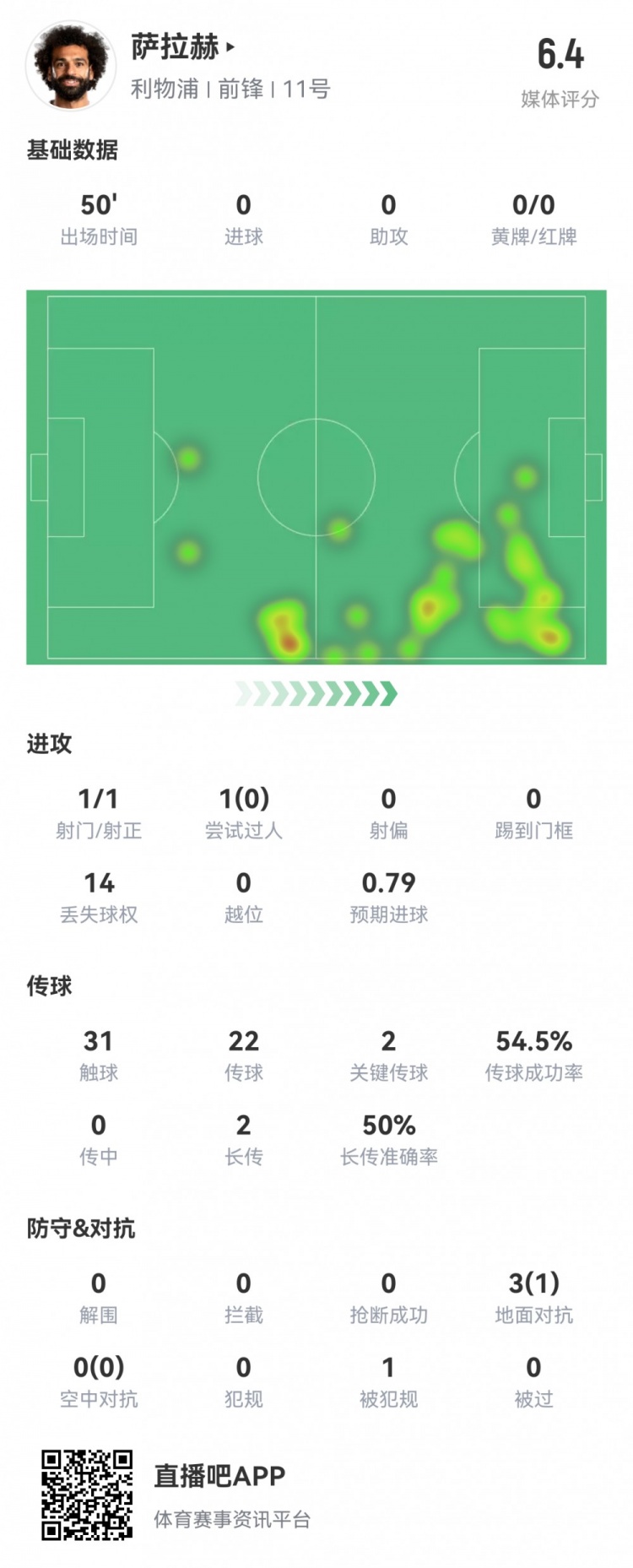 萨拉赫半场数据：1射1正点球被扑传球成功率54.5%评分6.4