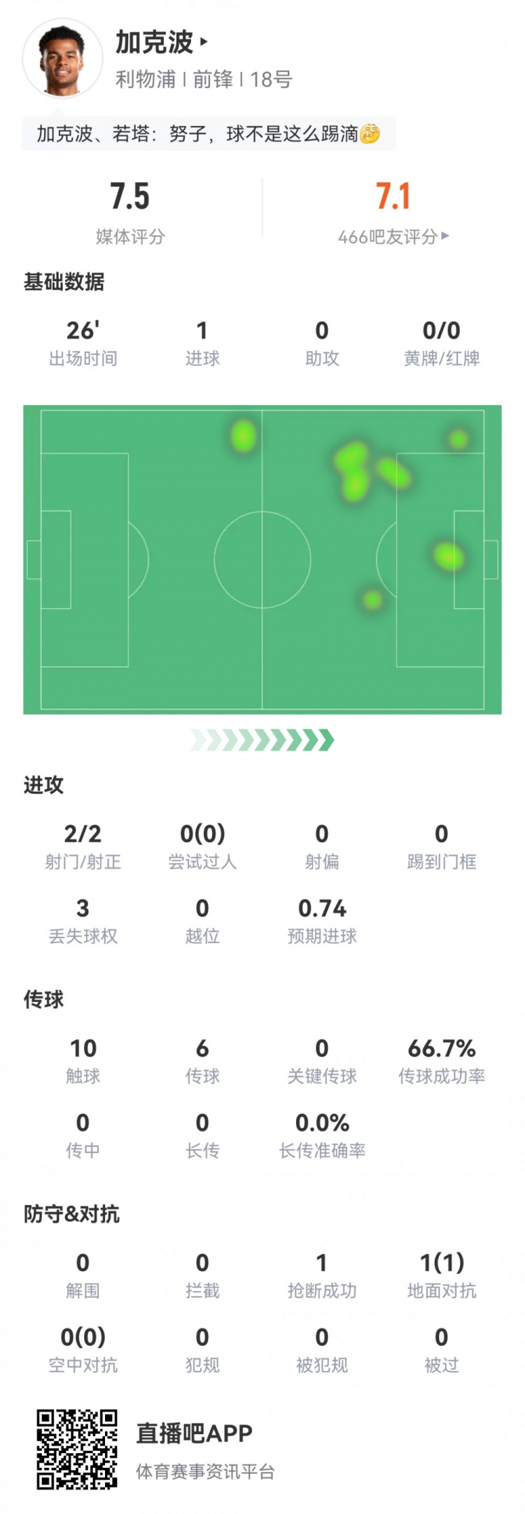 加克波替补登场数据：1粒进球，2次射正，1次抢断，评分7.5分