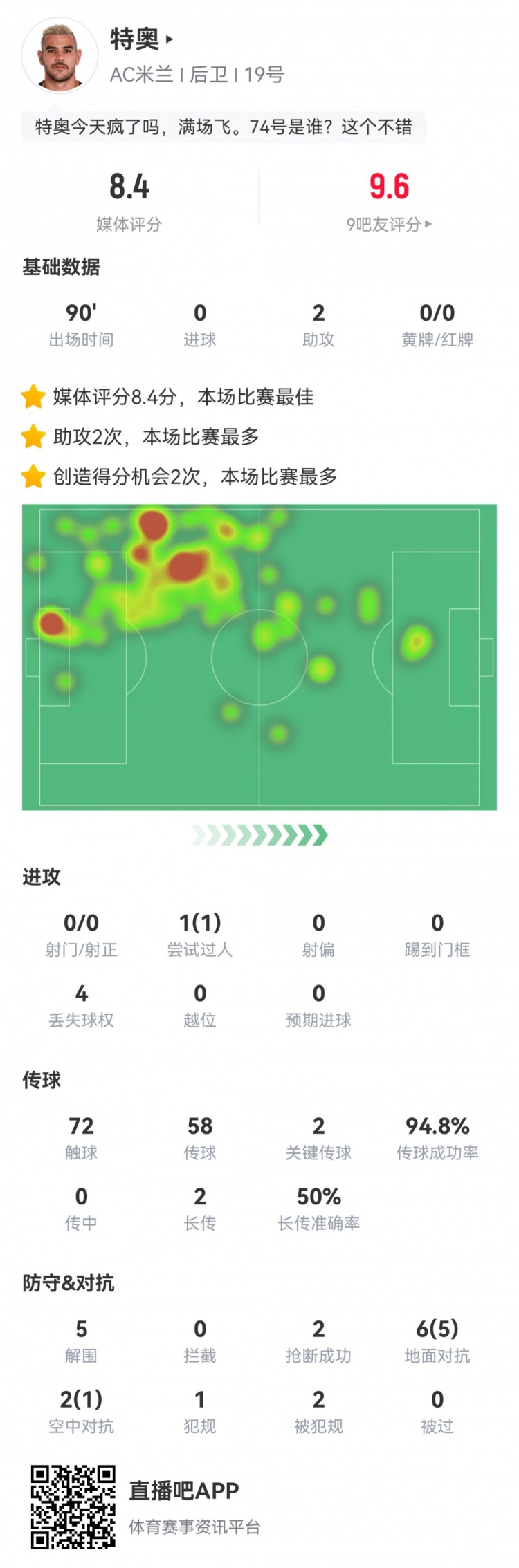 满场飞奔！特奥本场数据：助攻双响，获评全场最高8.4分