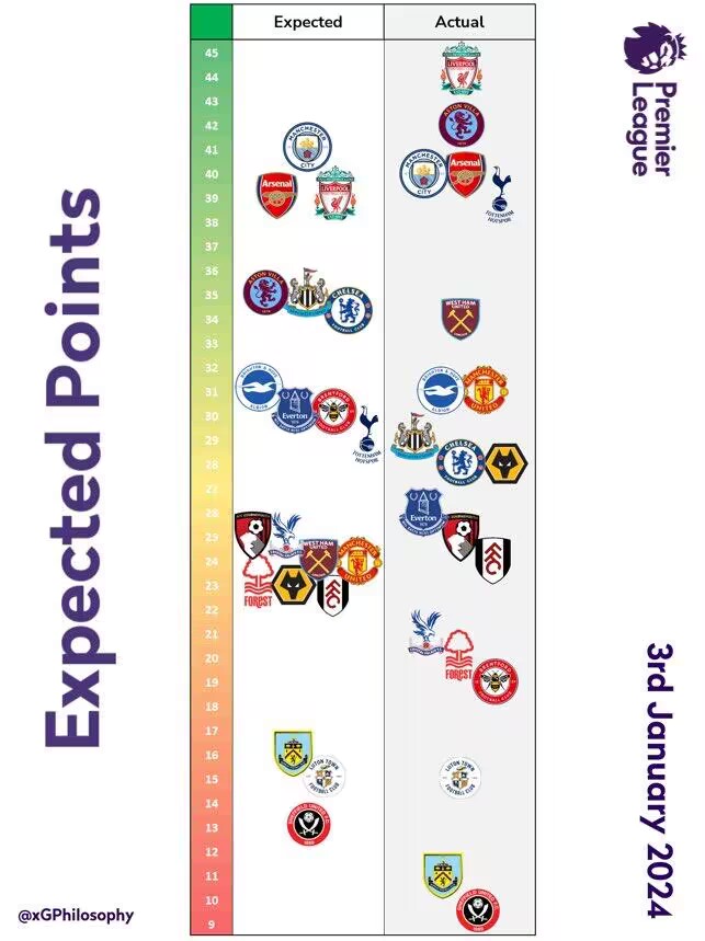 英超预期积分与实际积分对比：利物浦、维拉、热刺、曼联超预期
