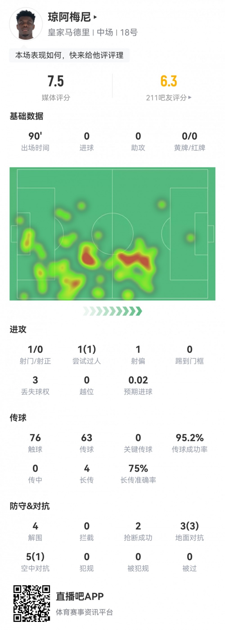 中卫琼阿梅尼本场数据：4次解围2次抢断，获评7.5分