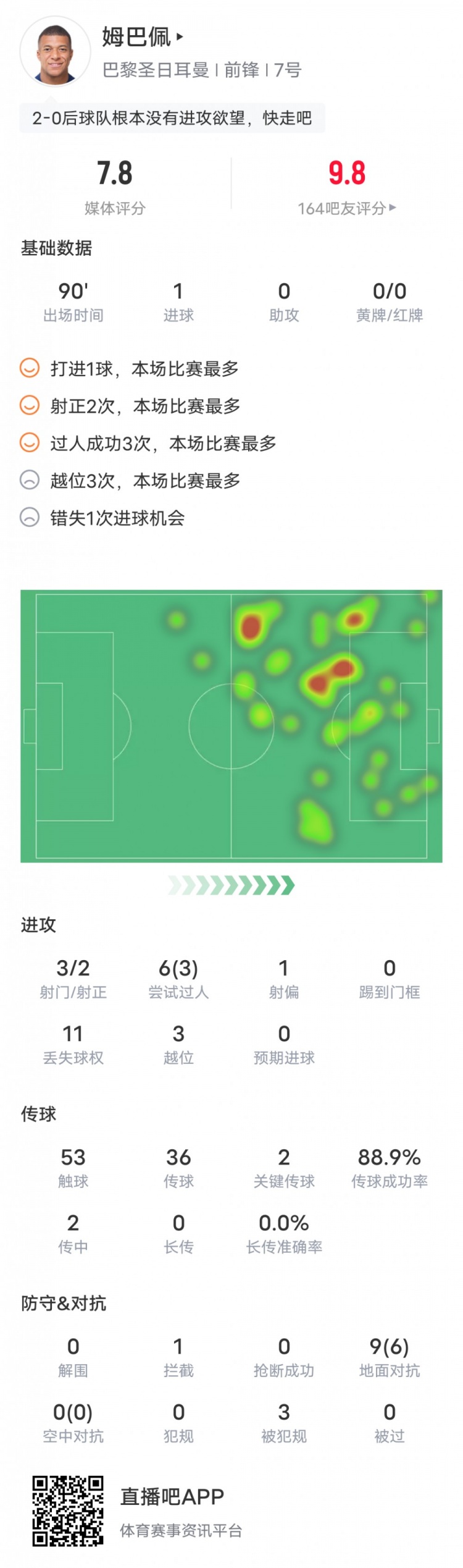 姆巴佩本场对阵图卢兹数据：1进球2关键传球，评分7.8