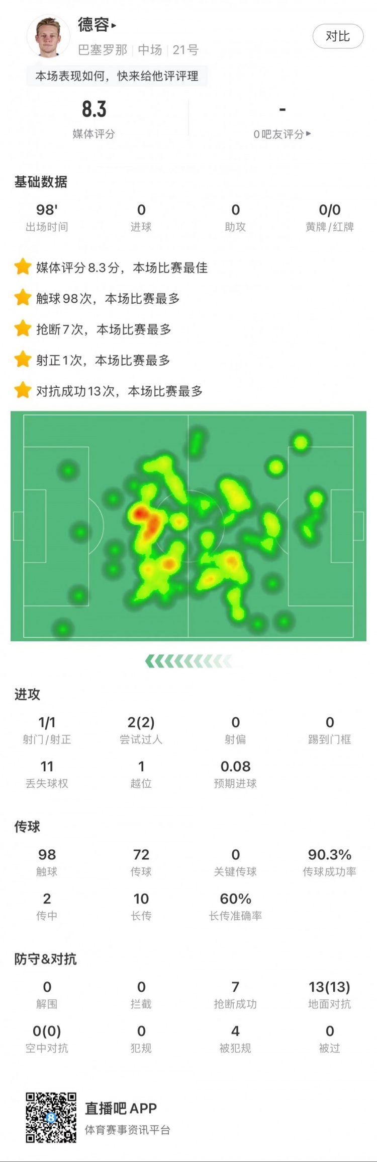 德容全场数据：13次地面对抗全部成功，7次抢断，评分8.4最高