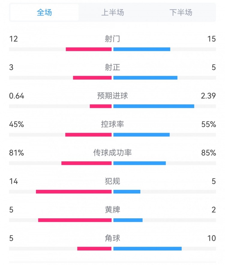 巴萨21拉斯帕尔马斯数据对比：射门1512，越位142