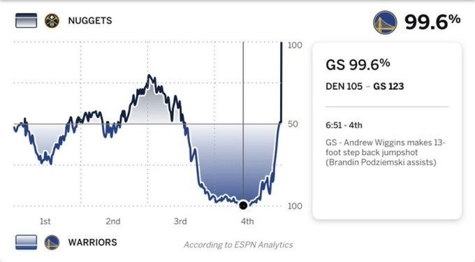 不可思议的比赛！勇士本场的赢球概率一度达到99.6%