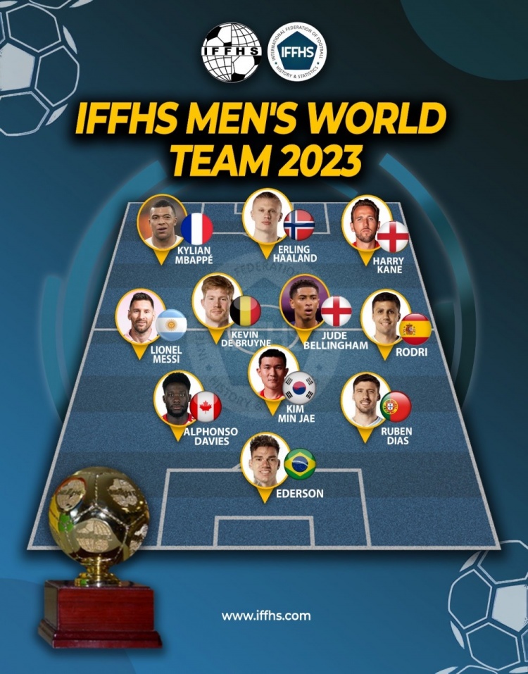 IFFHS年度最佳阵：哈兰德领衔曼城5将，梅西、姆巴佩、金玟哉在列