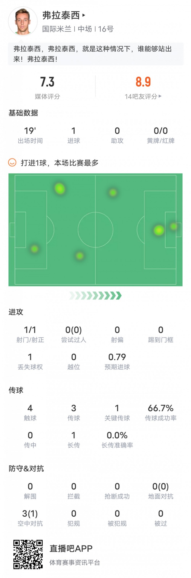 弗拉泰西本场对阵维罗纳数据：1绝杀进球1关键传球，评分7.3