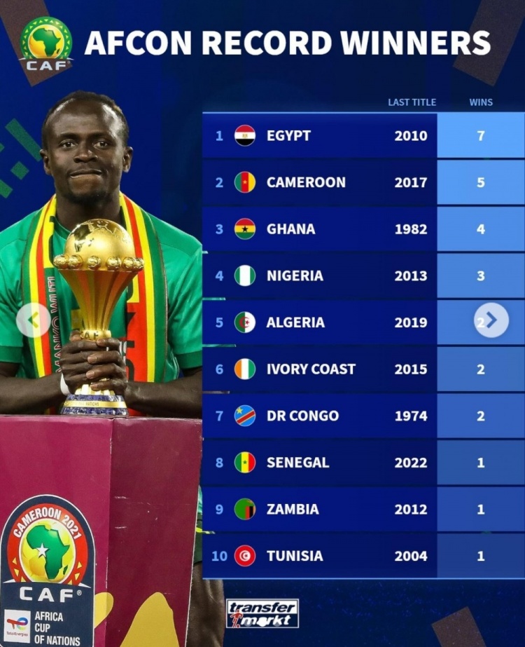 今年花落谁家非洲杯夺冠次数榜：埃及7次居首，喀麦隆5次第二