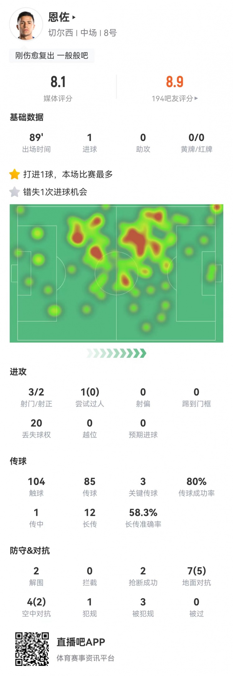 恩佐数据：3射2正1进球3次关键传球2解围2抢断8.1分全场第2