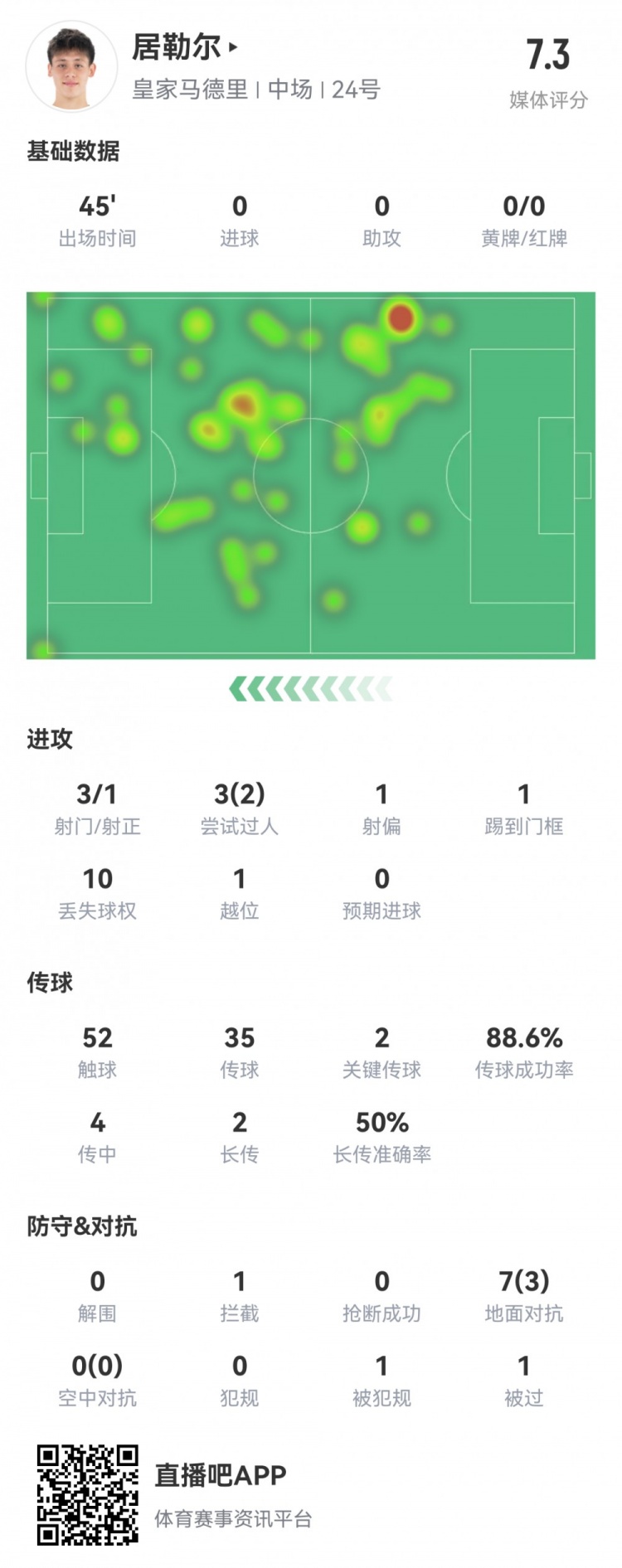 首秀！18岁居勒尔半场数据：1次中框2次关键传球，获评7.3分