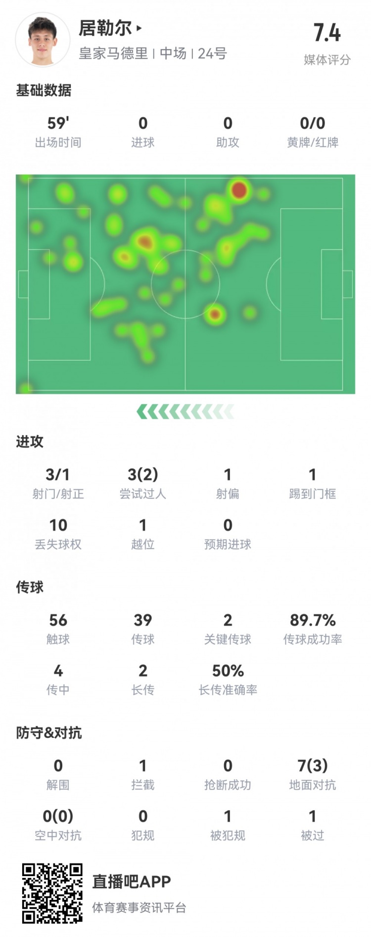 未来可期！18岁居勒尔首秀数据：任意球中框+2关键传球，获7.4分