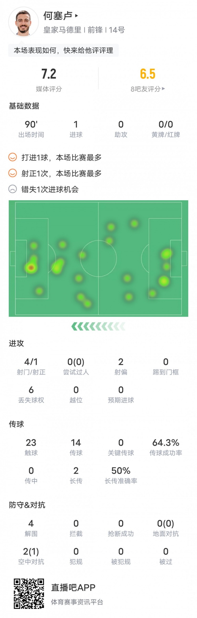 何塞卢本场对阵阿兰迪纳数据：1进球1射正，评分7.2